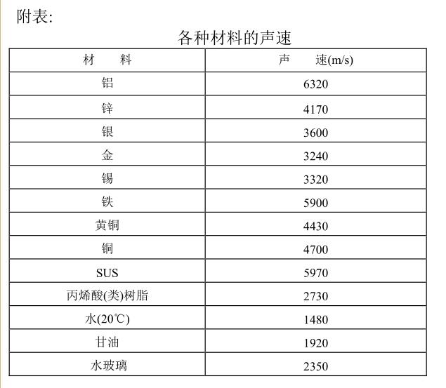 各種材料的聲速