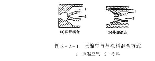 What equipment is needed for air spraying?  Picture 1