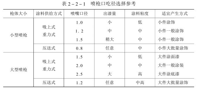 What equipment is needed for air spraying?  Picture 3