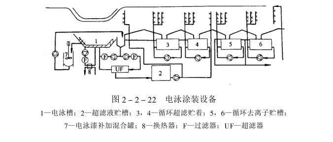 What does electrophoretic coating equipment include?  Picture 1