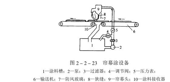 Introduction of Curtain Coating Features, Equipment and Process Parameters with Figure 1