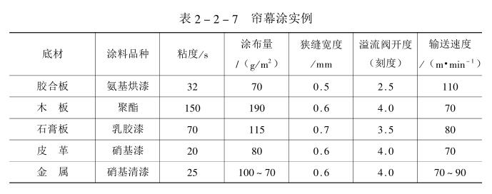 Introduction of Curtain Coating Features, Equipment and Process Parameters with Figure 2