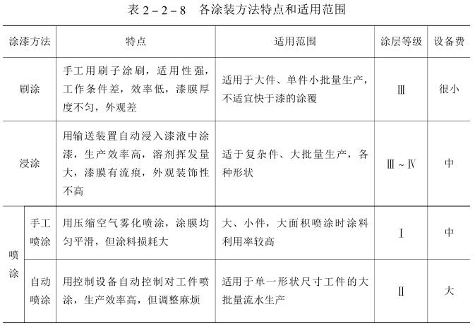 Summary of coating method selection with Figure 1