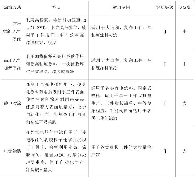 Summary of coating method selection with picture 2