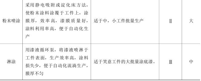 Summary of coating method selection with Figure 3