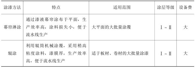 Summary of coating method selection with Figure 4