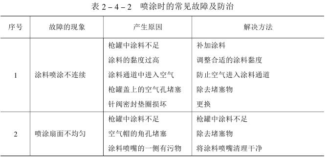 Precautions for air spraying with picture 2