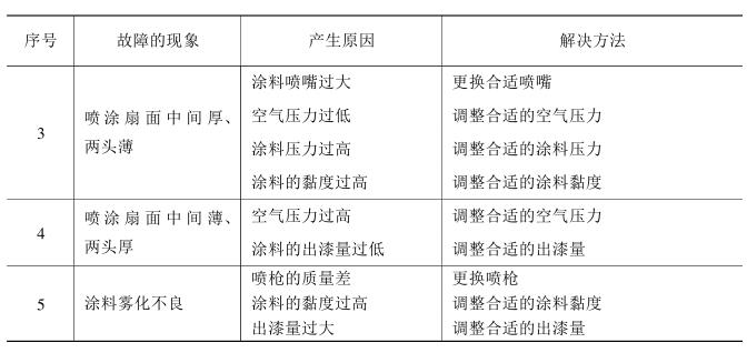 Precautions for air spraying with picture 3