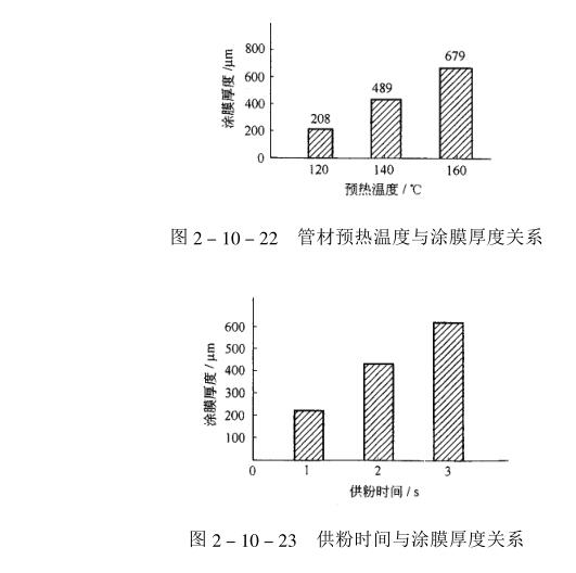 What are the factors that affect the film thickness of powder coatings?  Picture 1