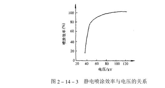 What are the factors affecting electrostatic coating? Picture 1