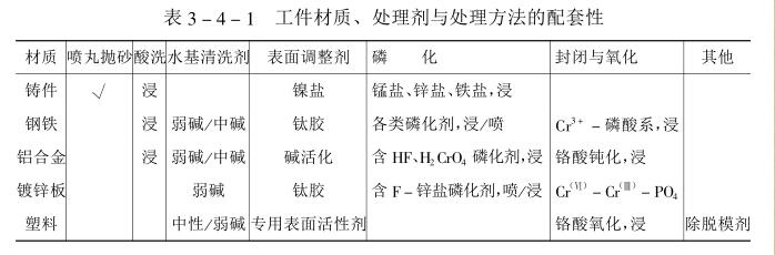 Basis for selection of coating surface pretreatment methods