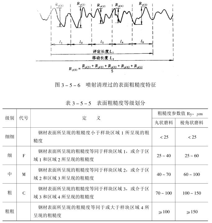 【船舶涂装表面粗糙度如何评定?】技术