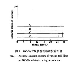 How to comprehensively evaluate the adhesion of film base by scratch method? Figure 1