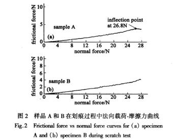 How to comprehensively evaluate the adhesion of film base by scratch method? Figure 2