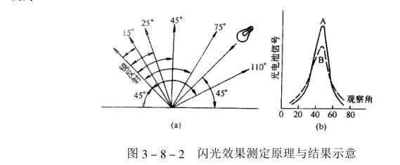 Appearance performance of coating film --- Gloss test with picture 3