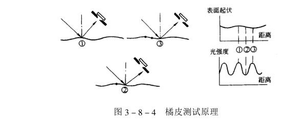 Coating film appearance orange pattern detection with Figure 1