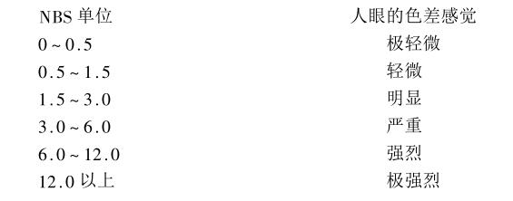 Inspection of the appearance color of the coating film with picture 1