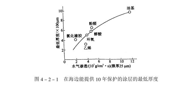 在海边能提供10年保护的涂层的最低厚度