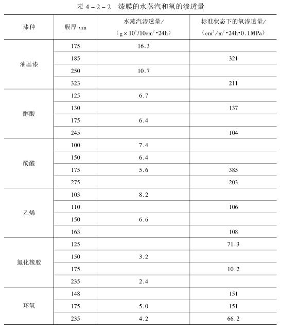 漆膜的水蒸汽和氧的渗透量