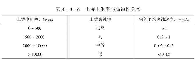 土壤電阻率與腐蝕性關系