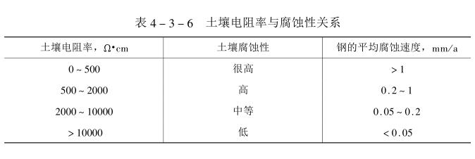 土壤电阻率与腐蚀性关系