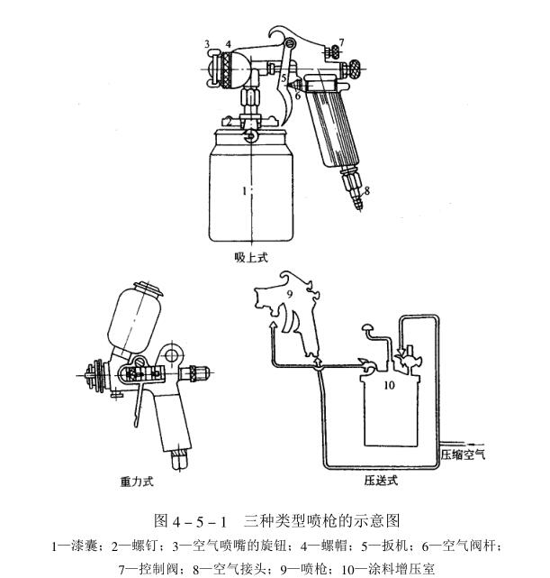 三种类型喷枪的示意图