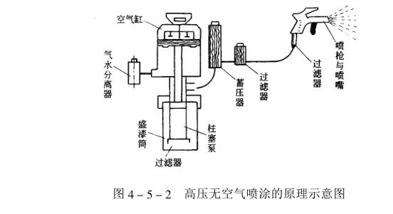 Summary of high-pressure airless spraying tools and construction methods with Figure 1