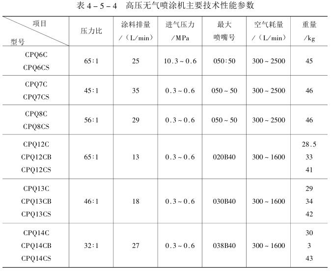 Summary of high-pressure airless spraying tools and construction methods with Figure 2
