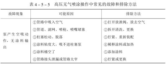 Summary of high-pressure airless spraying tools and construction methods with Figure 3