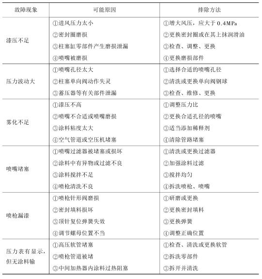 Summary of high-pressure airless spraying tools and construction methods with Figure 4