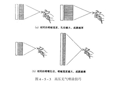 Summary of high-pressure airless spraying tools and construction methods with Figure 5
