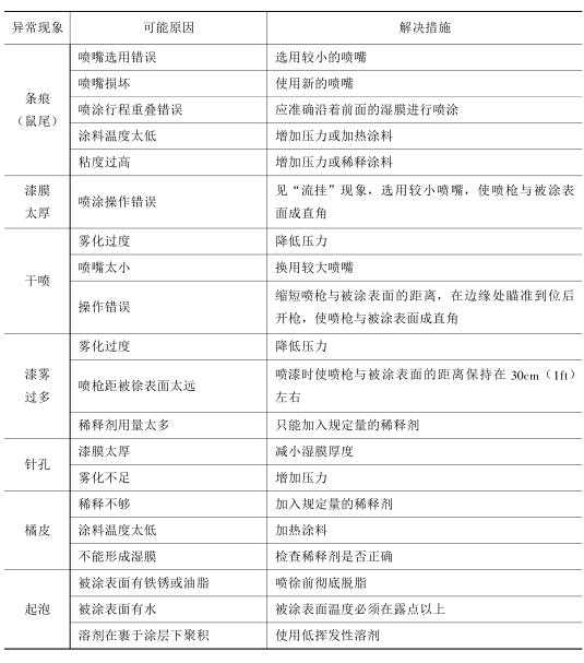 Summary of high-pressure airless spraying tools and construction methods with Figure 7