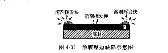 Analysis of coating film thick edge, concave-convex surface and exposed edge (corner) defects with Figure 1