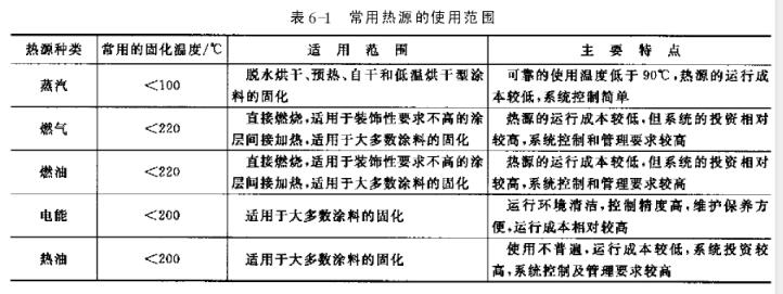Coating curing method introduction with Figure 1