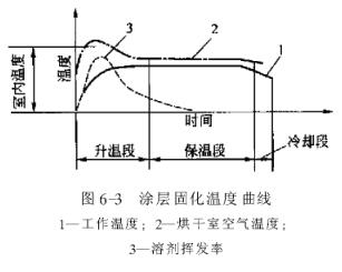 Coating curing method introduction with picture 2