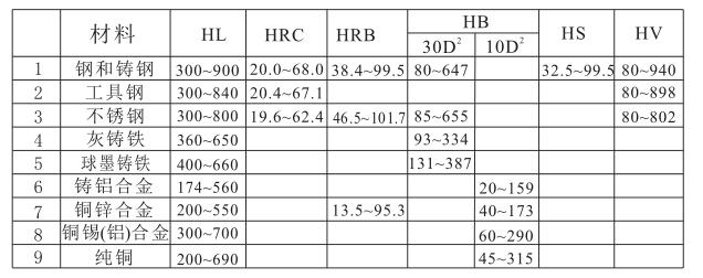 Measurement and conversion range tables