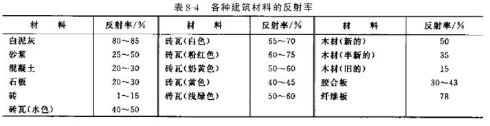 各种建筑建材的反射率