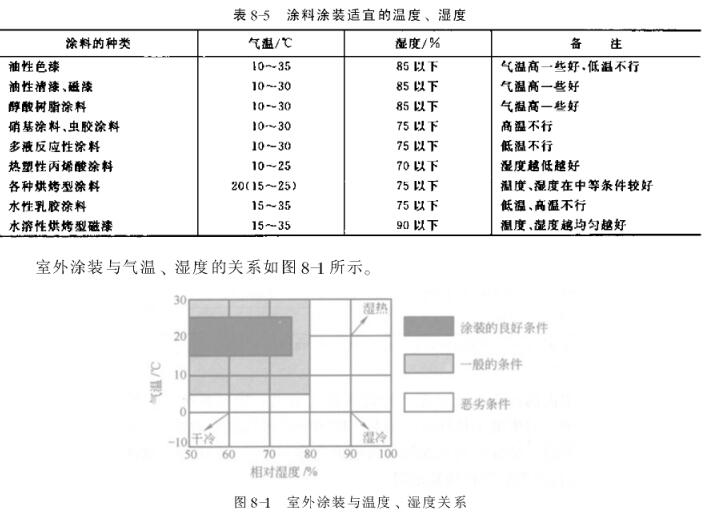 涂料涂装适宜的温度和湿度