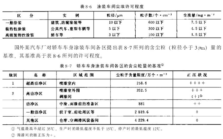 涂装车间尘埃许可程度