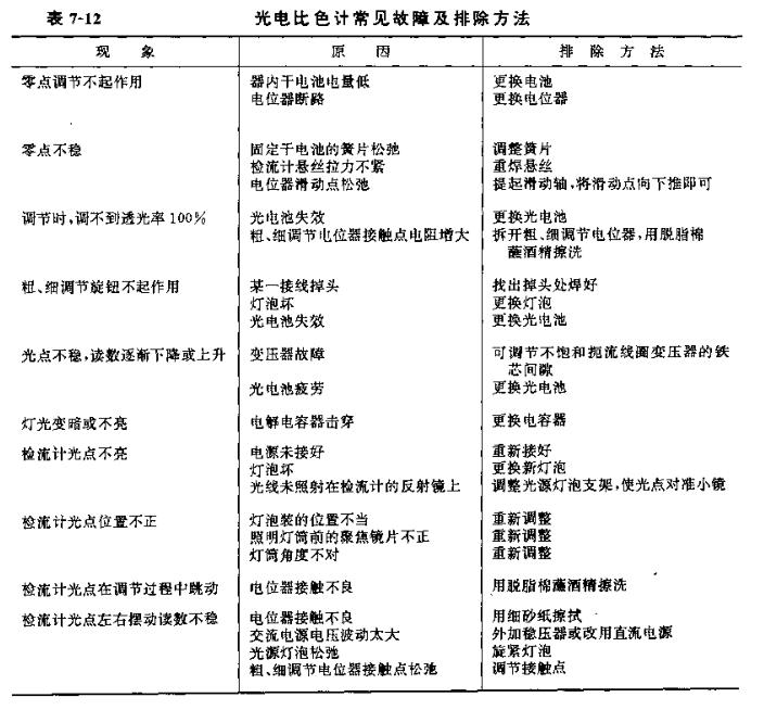 光电比色计常见故障及排除方法