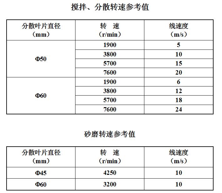 搅拌分散参数