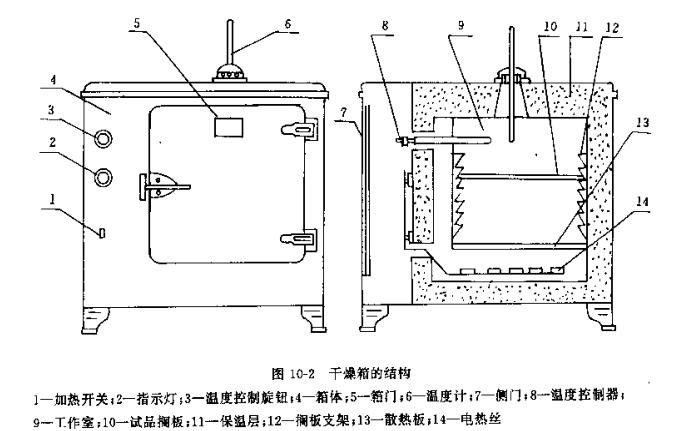 Ordinary electric Drying Oven introduction with Figure 1