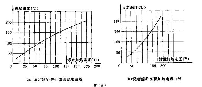 溫度曲線