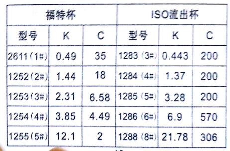 Viscosity Cup Operation Application Instructions with Figure 6