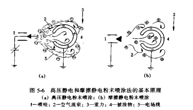高压静电和摩擦静电