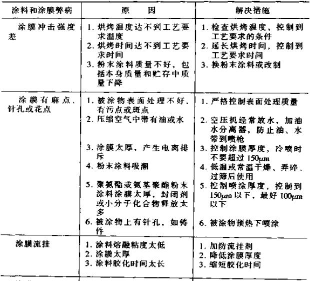 Coating defects, causes and measures to be taken with Figure 3