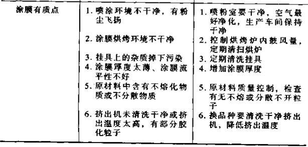 Coating defects, causes and measures to be taken with Figure 4