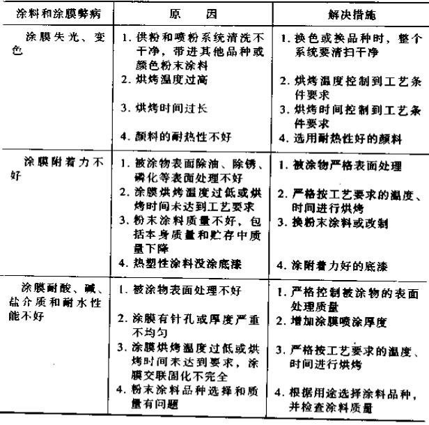 Coating defects, causes and measures to be taken with Figure 5