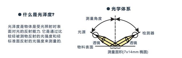 An Miao AG-107B Single Angle Gloss Meter Gloss Measurement Schematic Diagram