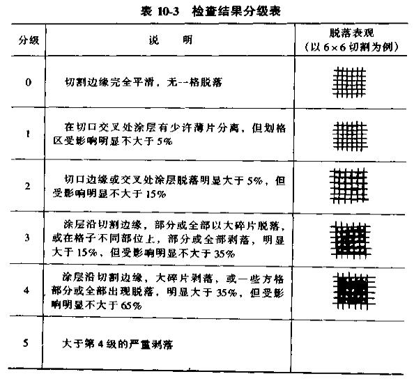 檢查結果分級表